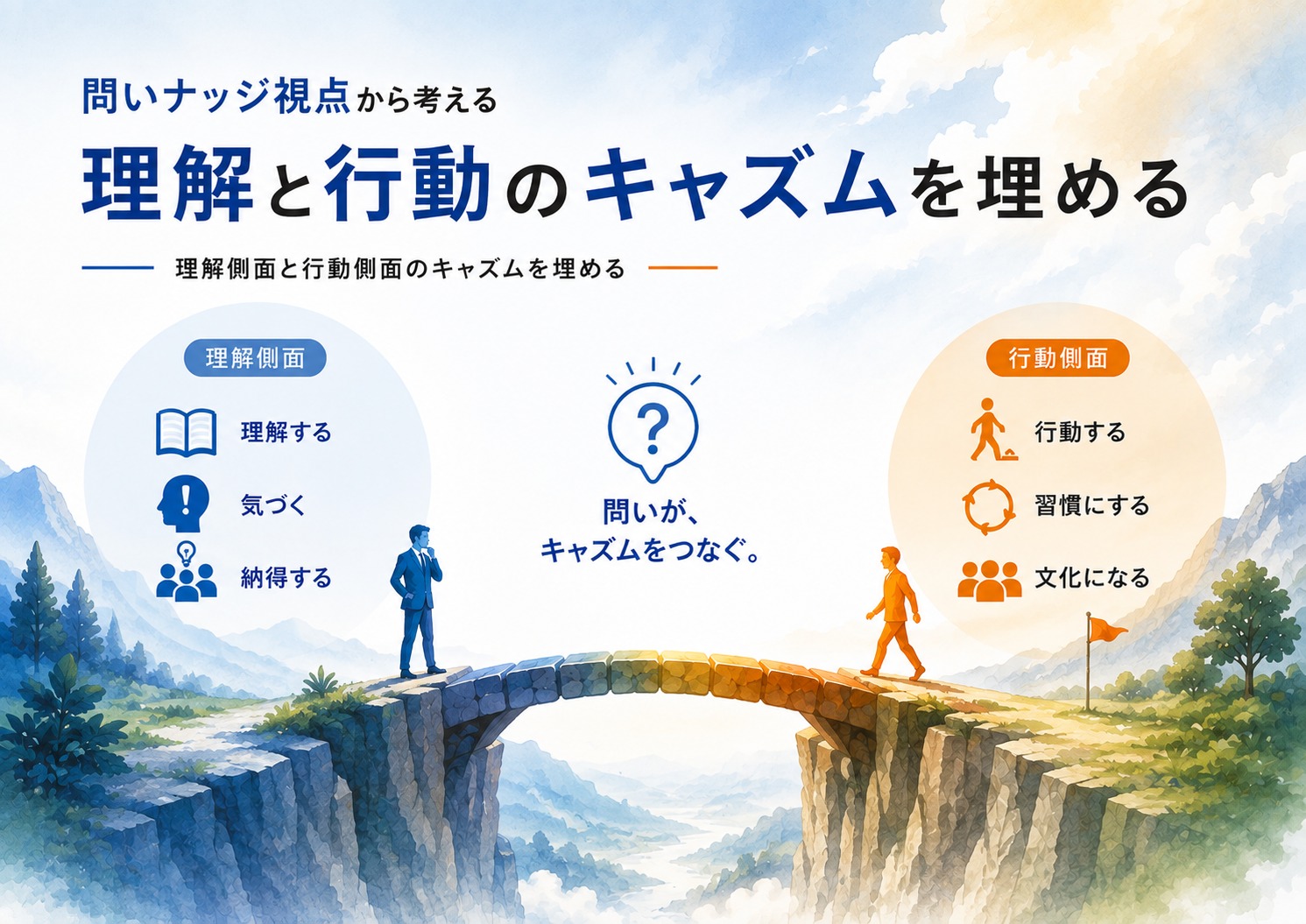 問いナッジ視点から考える、理解と行動のキャズムを埋める。理解側面（理解する・気づく・納得する）と行動側面（行動する・習慣にする・文化になる）の間の崖に、問いが橋を架けるイラスト